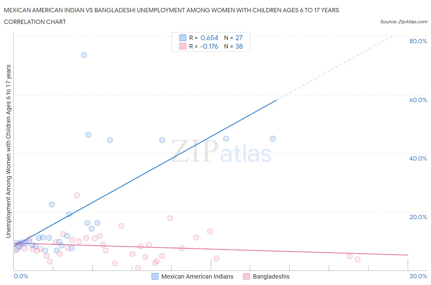 Mexican American Indian vs Bangladeshi Unemployment Among Women with Children Ages 6 to 17 years