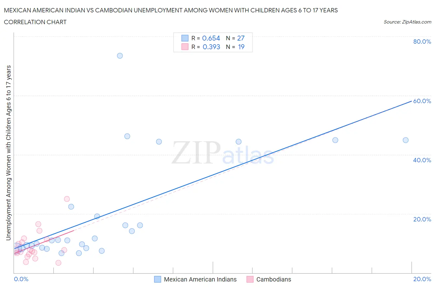 Mexican American Indian vs Cambodian Unemployment Among Women with Children Ages 6 to 17 years