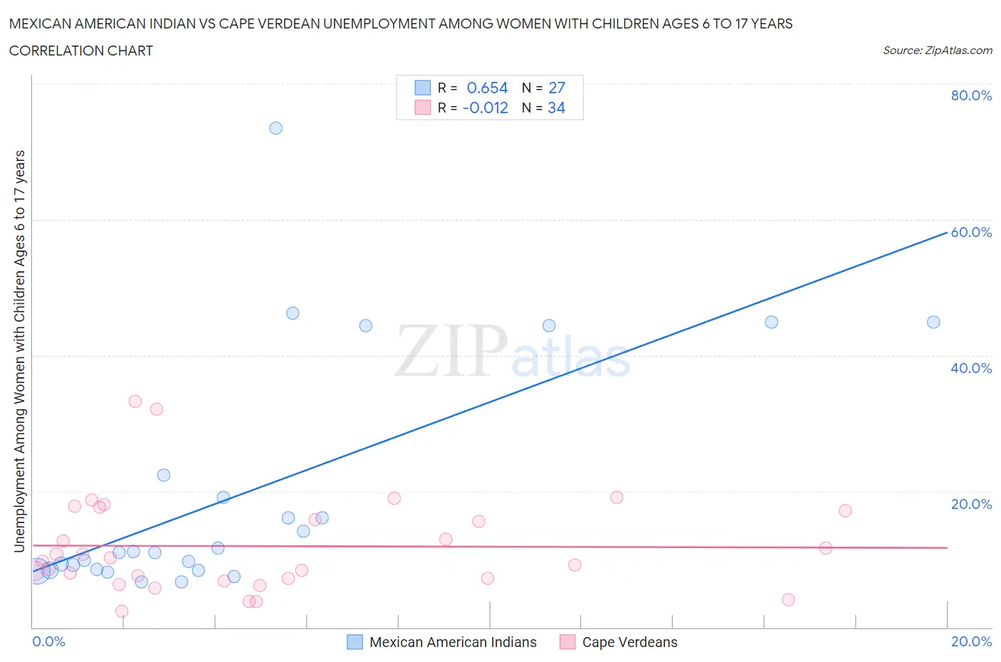 Mexican American Indian vs Cape Verdean Unemployment Among Women with Children Ages 6 to 17 years