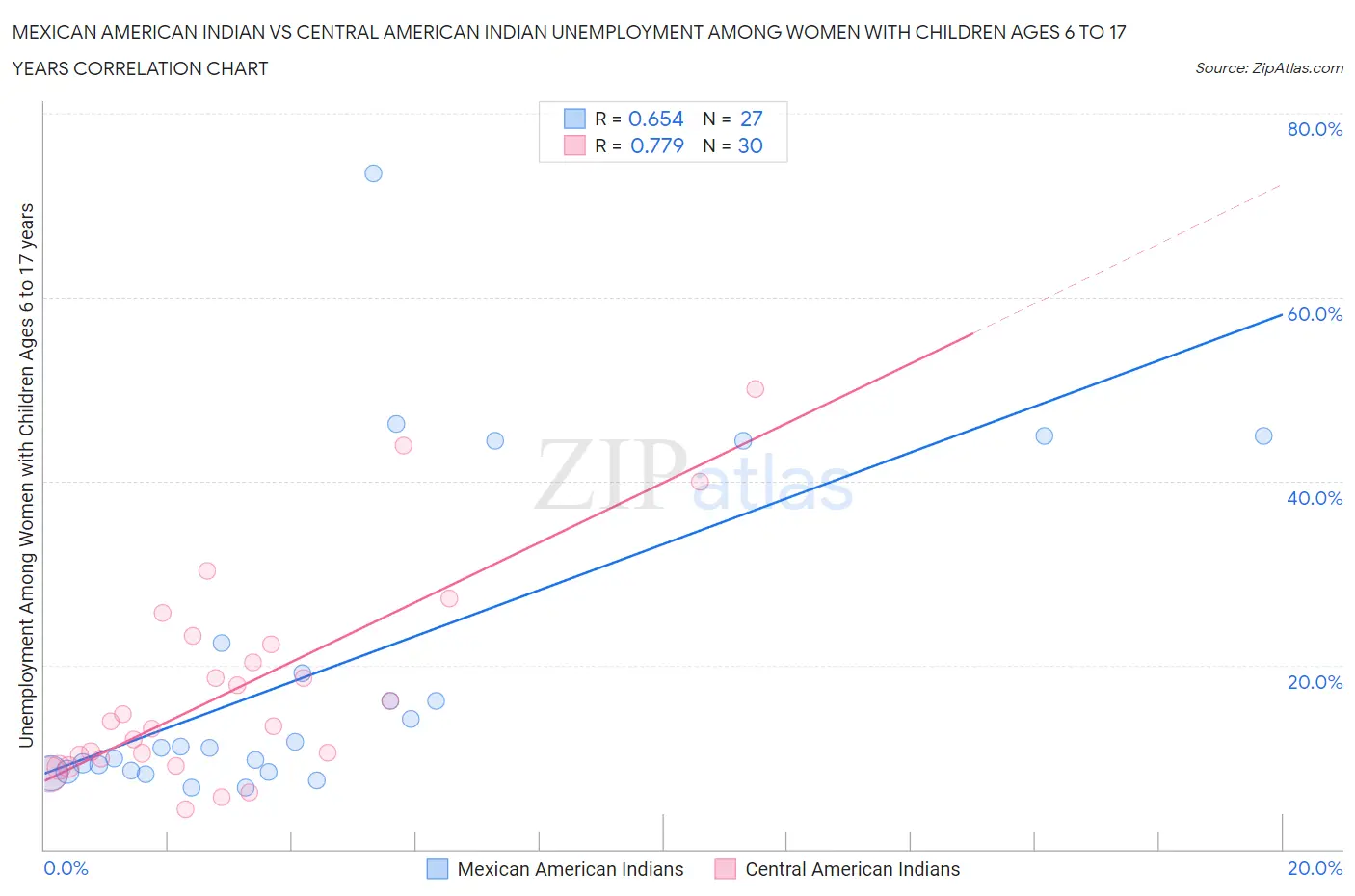 Mexican American Indian vs Central American Indian Unemployment Among Women with Children Ages 6 to 17 years