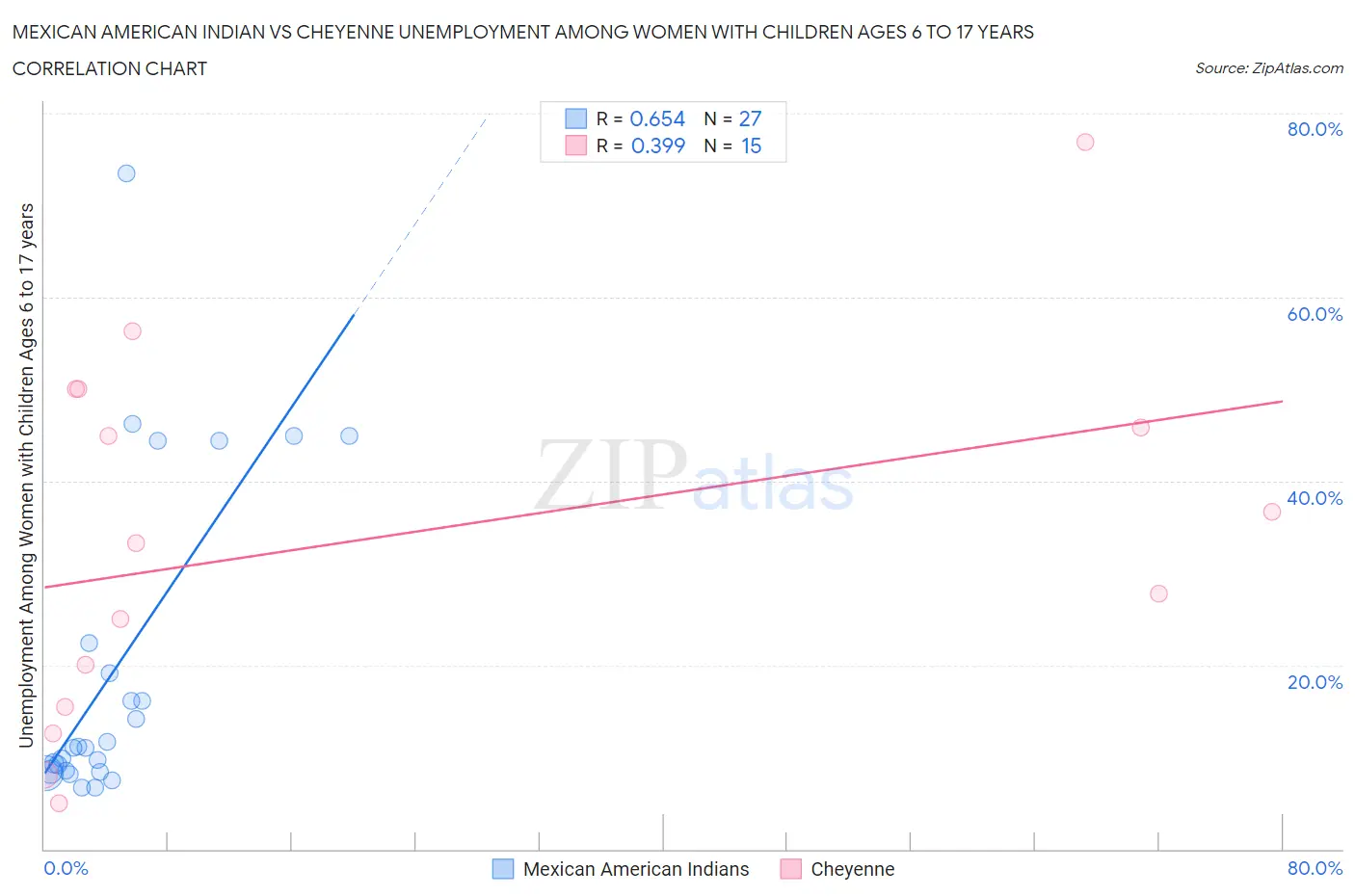 Mexican American Indian vs Cheyenne Unemployment Among Women with Children Ages 6 to 17 years