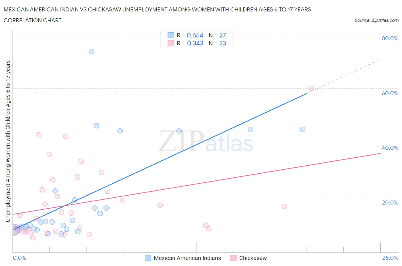 Mexican American Indian vs Chickasaw Unemployment Among Women with Children Ages 6 to 17 years