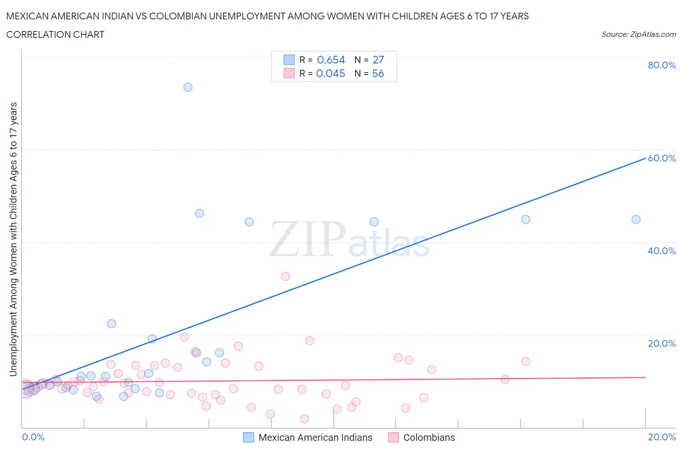 Mexican American Indian vs Colombian Unemployment Among Women with Children Ages 6 to 17 years