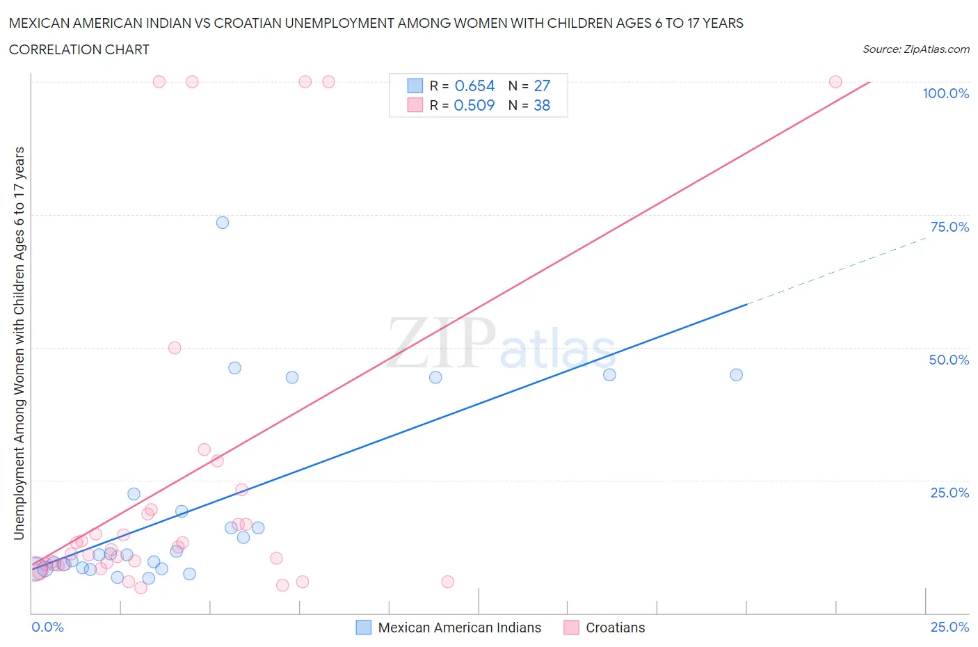 Mexican American Indian vs Croatian Unemployment Among Women with Children Ages 6 to 17 years