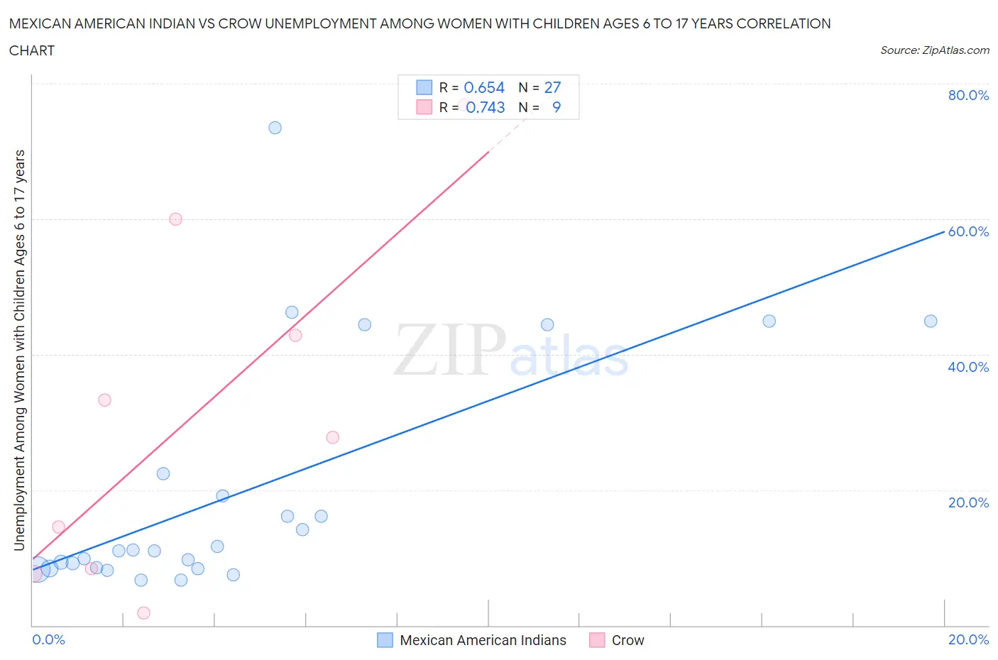 Mexican American Indian vs Crow Unemployment Among Women with Children Ages 6 to 17 years