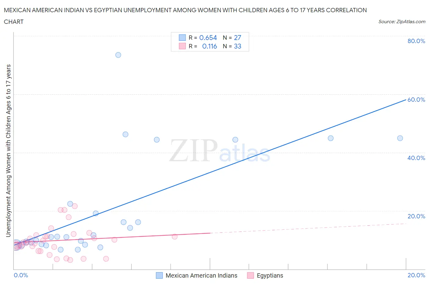 Mexican American Indian vs Egyptian Unemployment Among Women with Children Ages 6 to 17 years