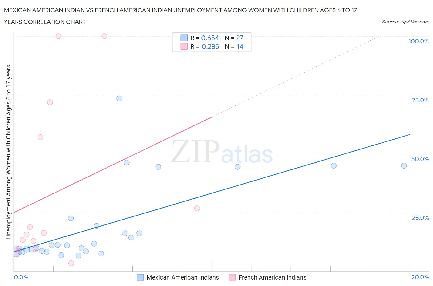 Mexican American Indian vs French American Indian Unemployment Among Women with Children Ages 6 to 17 years