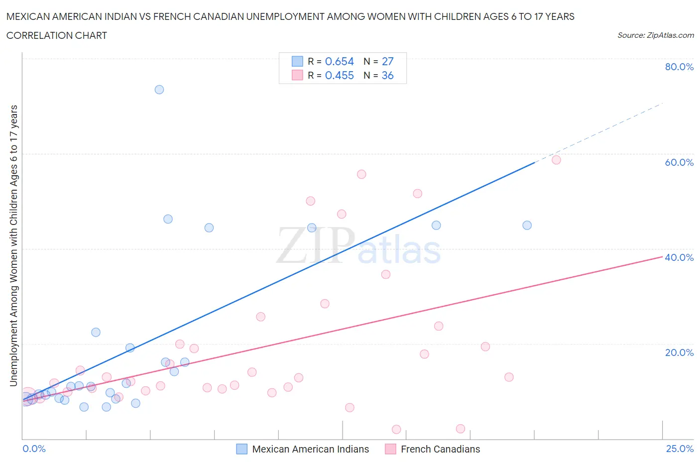 Mexican American Indian vs French Canadian Unemployment Among Women with Children Ages 6 to 17 years