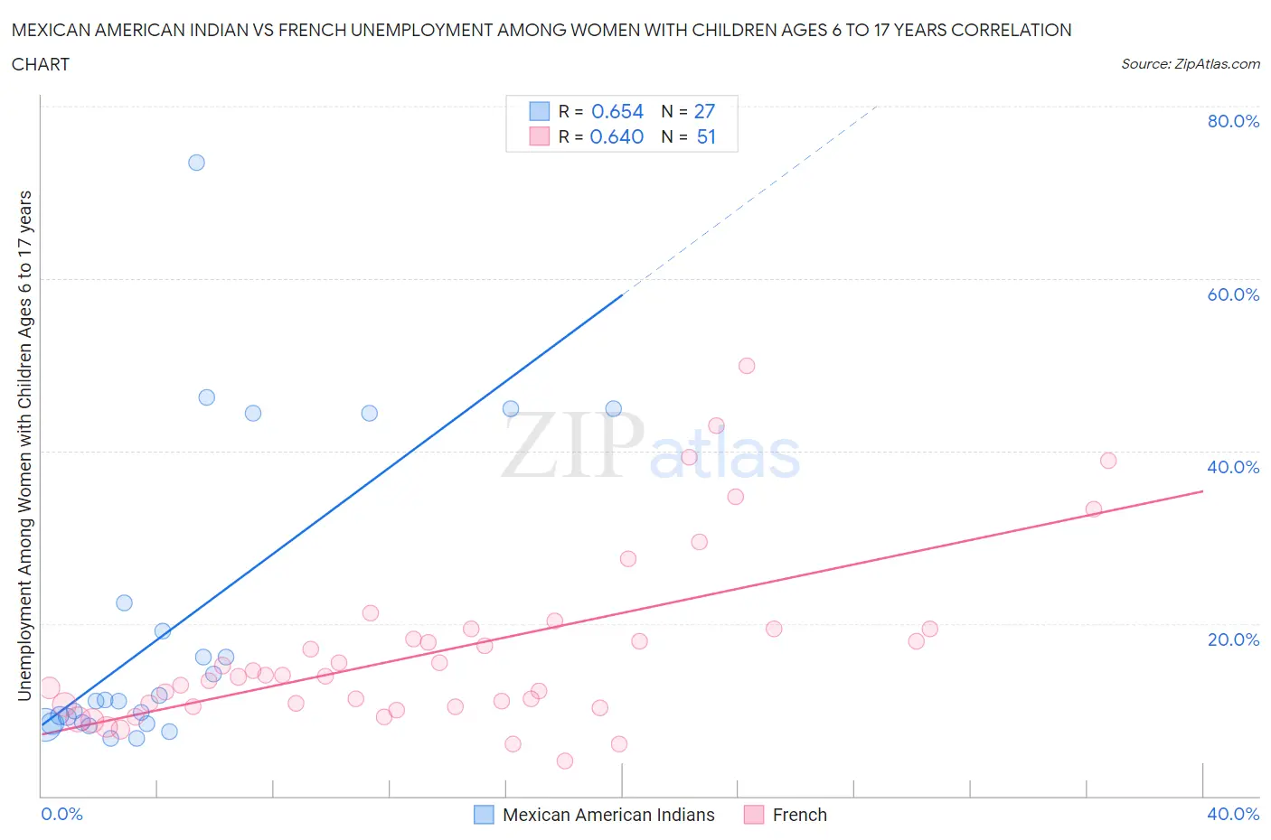 Mexican American Indian vs French Unemployment Among Women with Children Ages 6 to 17 years