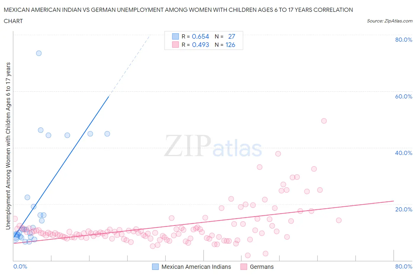 Mexican American Indian vs German Unemployment Among Women with Children Ages 6 to 17 years