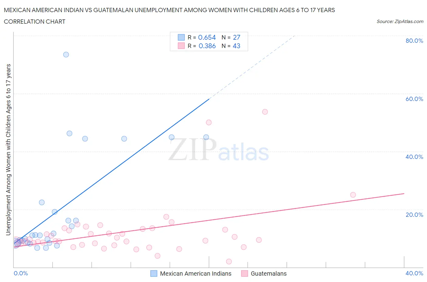 Mexican American Indian vs Guatemalan Unemployment Among Women with Children Ages 6 to 17 years