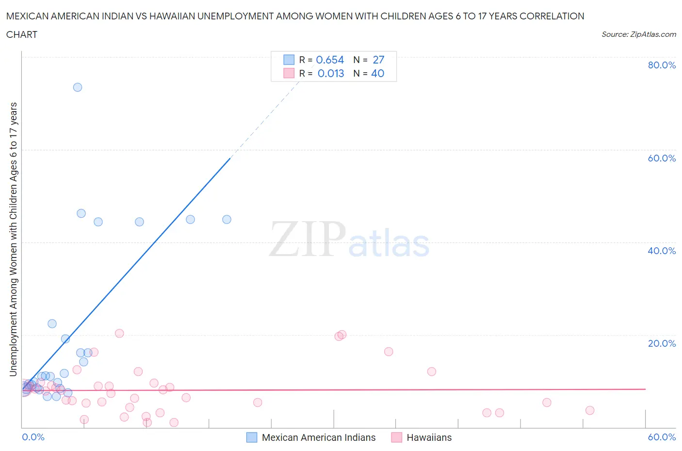 Mexican American Indian vs Hawaiian Unemployment Among Women with Children Ages 6 to 17 years