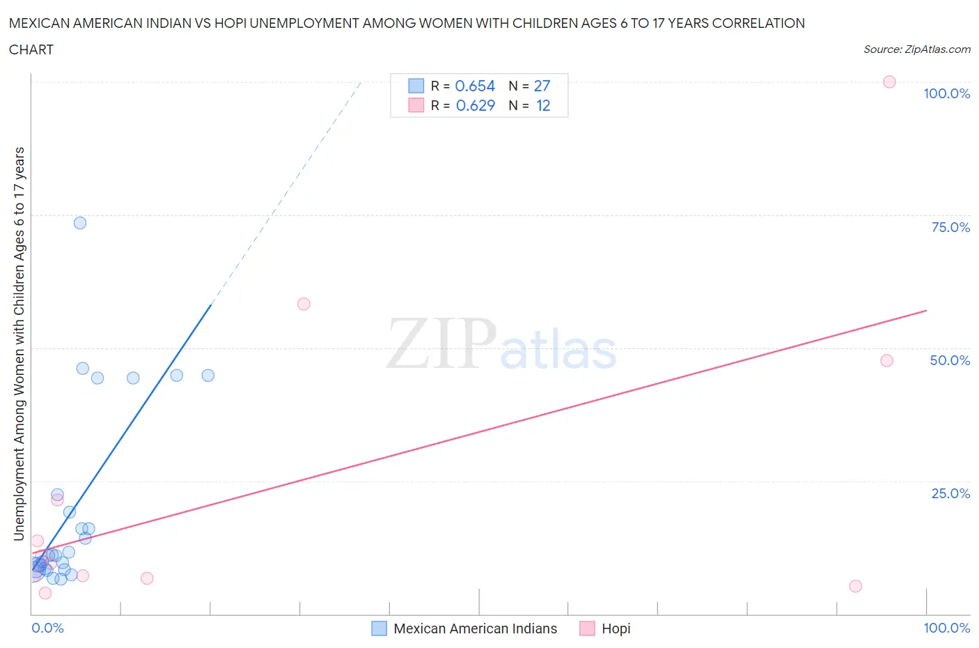 Mexican American Indian vs Hopi Unemployment Among Women with Children Ages 6 to 17 years