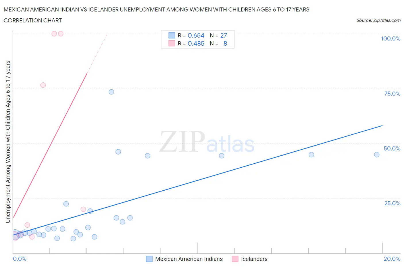 Mexican American Indian vs Icelander Unemployment Among Women with Children Ages 6 to 17 years