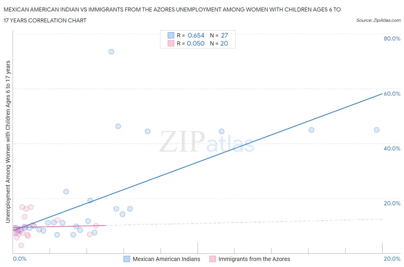 Mexican American Indian vs Immigrants from the Azores Unemployment Among Women with Children Ages 6 to 17 years