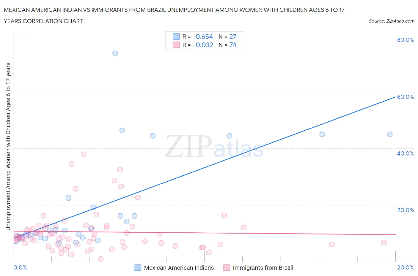 Mexican American Indian vs Immigrants from Brazil Unemployment Among Women with Children Ages 6 to 17 years