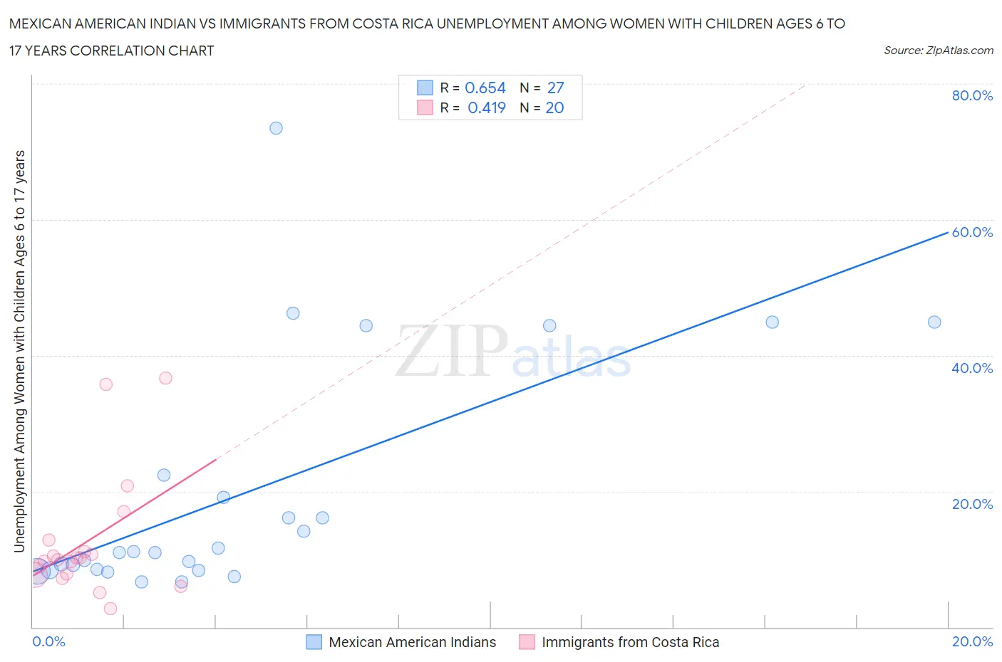 Mexican American Indian vs Immigrants from Costa Rica Unemployment Among Women with Children Ages 6 to 17 years