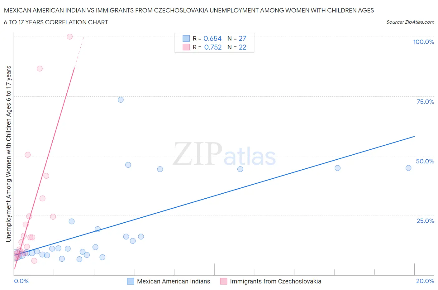 Mexican American Indian vs Immigrants from Czechoslovakia Unemployment Among Women with Children Ages 6 to 17 years