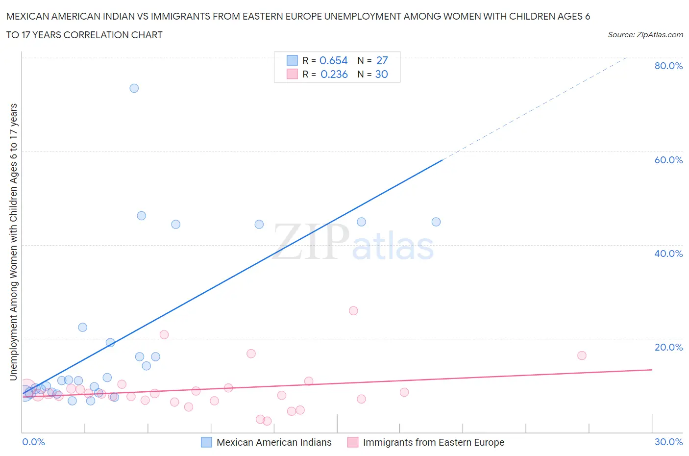 Mexican American Indian vs Immigrants from Eastern Europe Unemployment Among Women with Children Ages 6 to 17 years