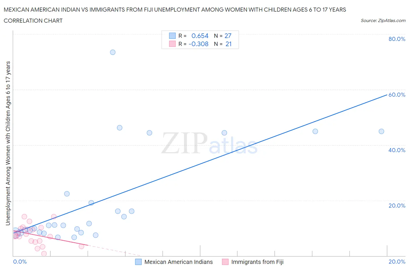 Mexican American Indian vs Immigrants from Fiji Unemployment Among Women with Children Ages 6 to 17 years