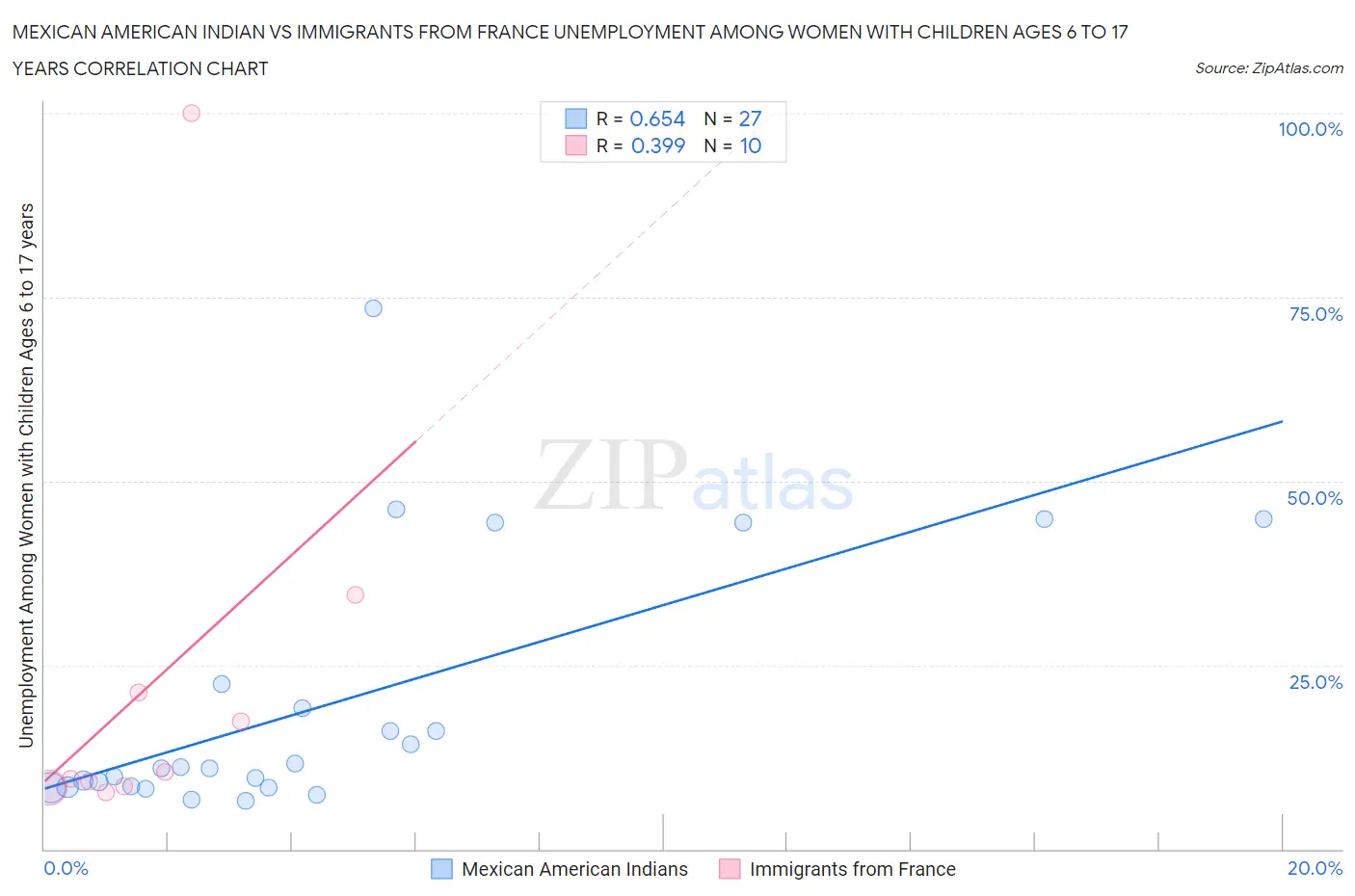 Mexican American Indian vs Immigrants from France Unemployment Among Women with Children Ages 6 to 17 years