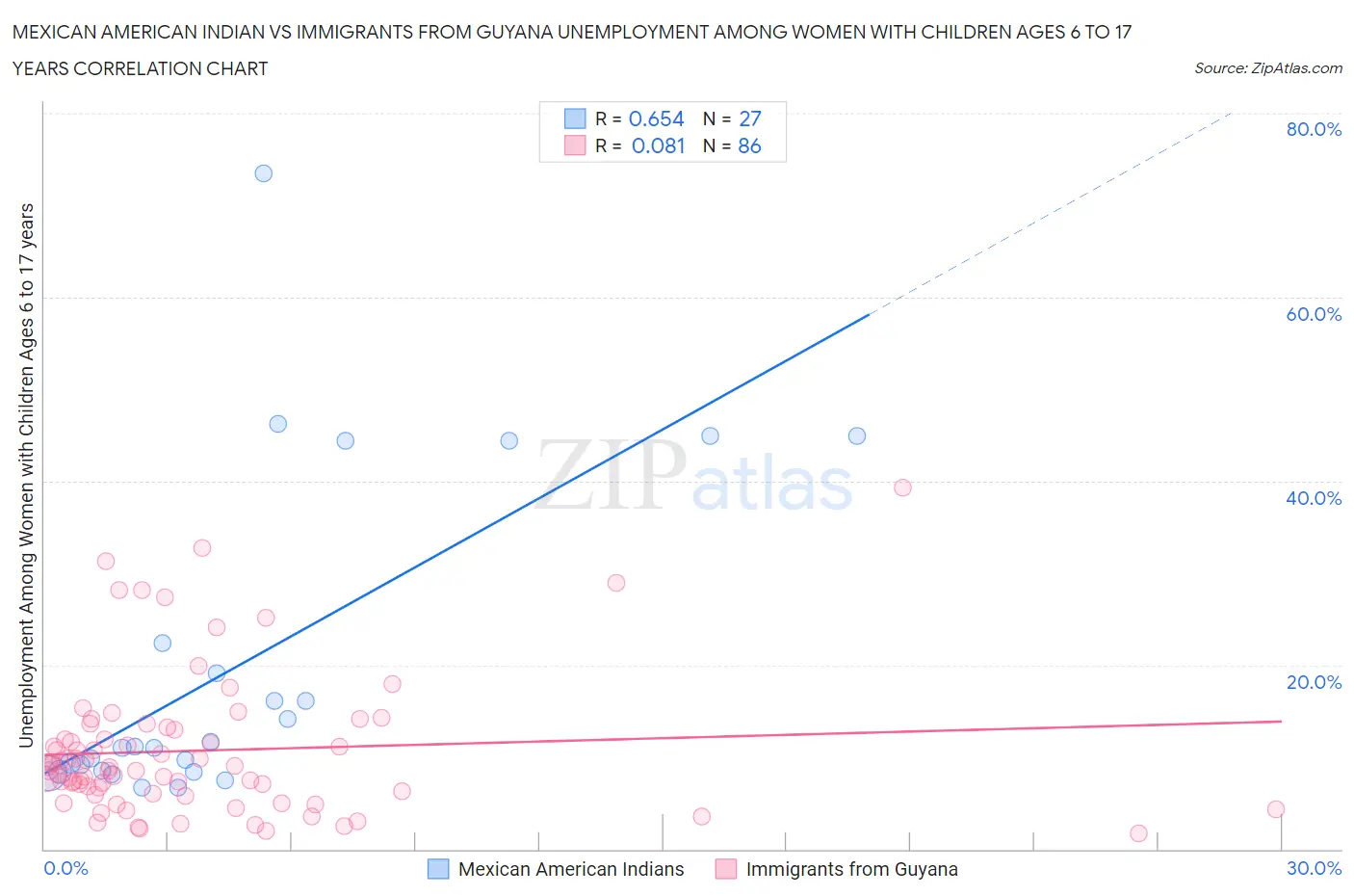 Mexican American Indian vs Immigrants from Guyana Unemployment Among Women with Children Ages 6 to 17 years
