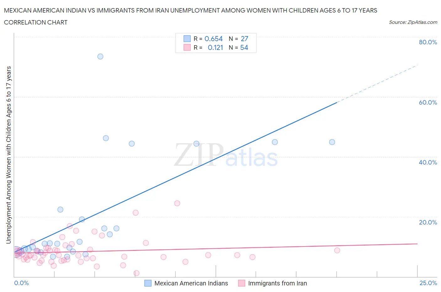 Mexican American Indian vs Immigrants from Iran Unemployment Among Women with Children Ages 6 to 17 years