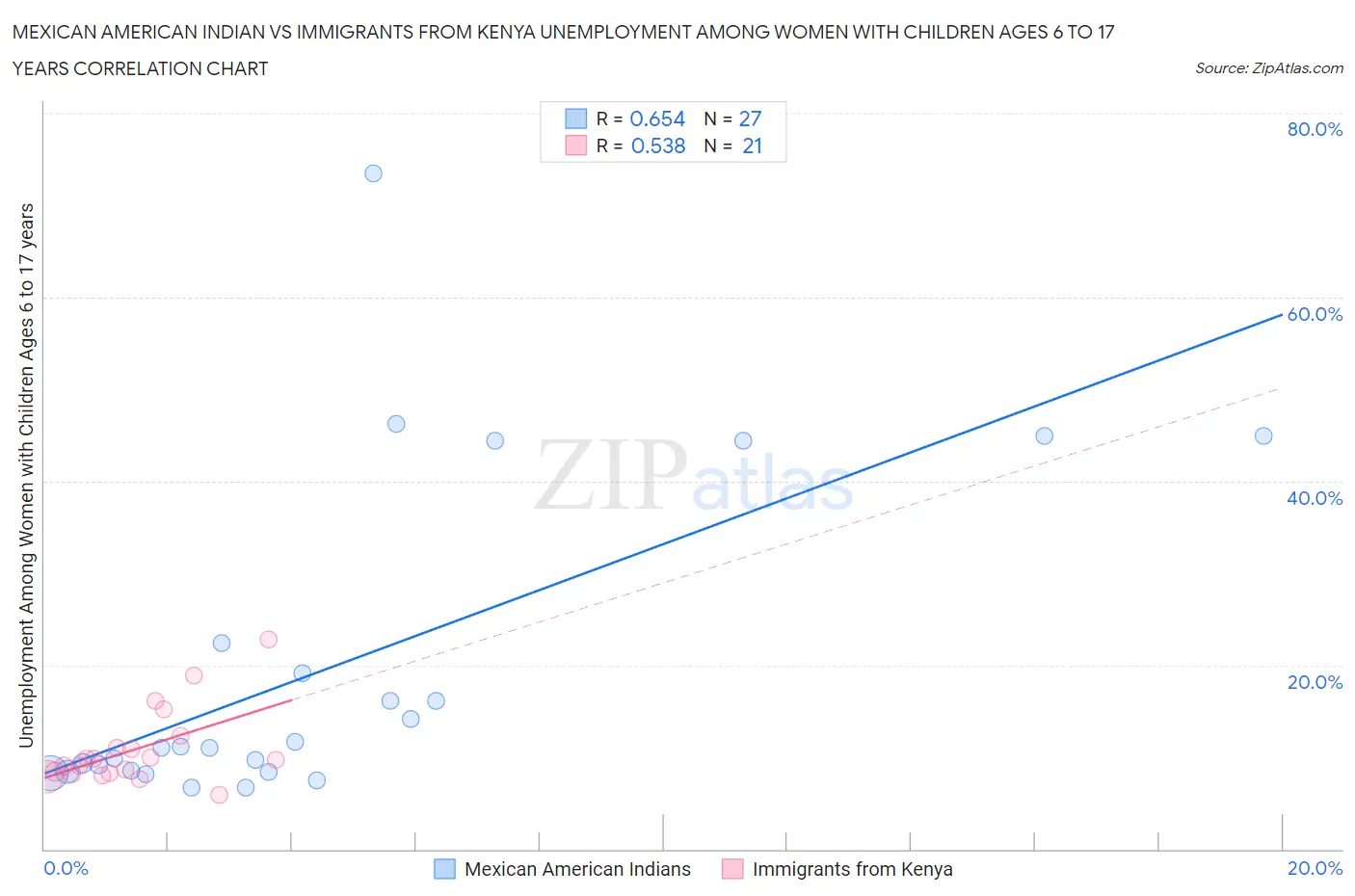 Mexican American Indian vs Immigrants from Kenya Unemployment Among Women with Children Ages 6 to 17 years