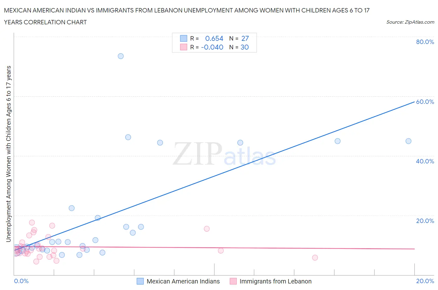 Mexican American Indian vs Immigrants from Lebanon Unemployment Among Women with Children Ages 6 to 17 years