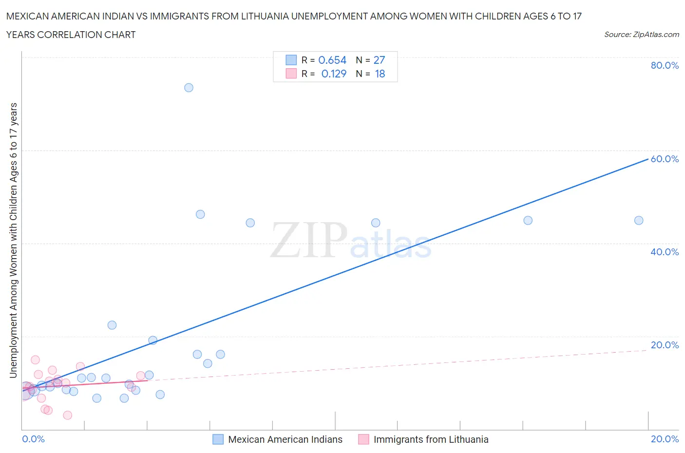 Mexican American Indian vs Immigrants from Lithuania Unemployment Among Women with Children Ages 6 to 17 years