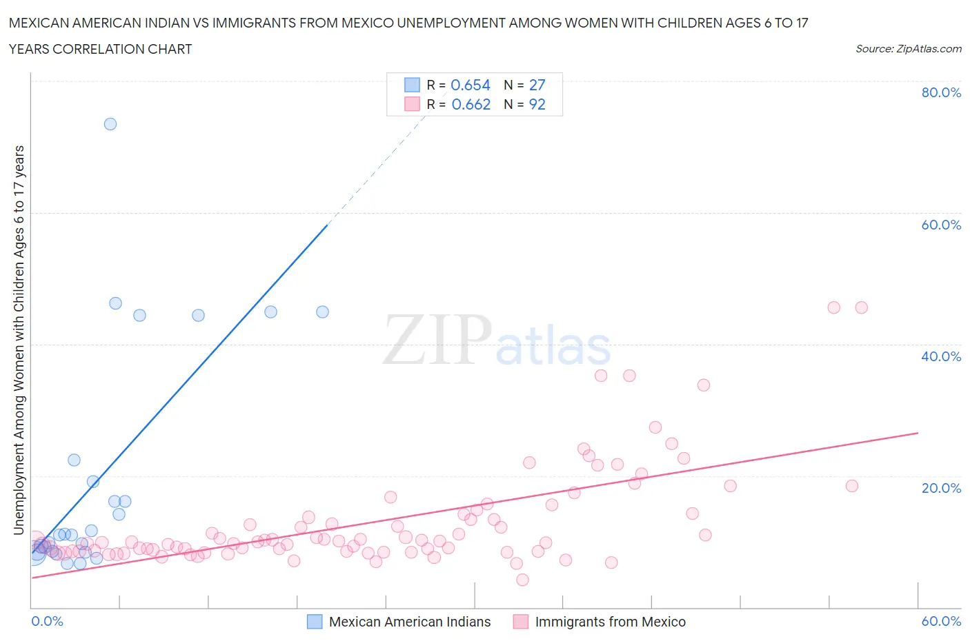Mexican American Indian vs Immigrants from Mexico Unemployment Among Women with Children Ages 6 to 17 years