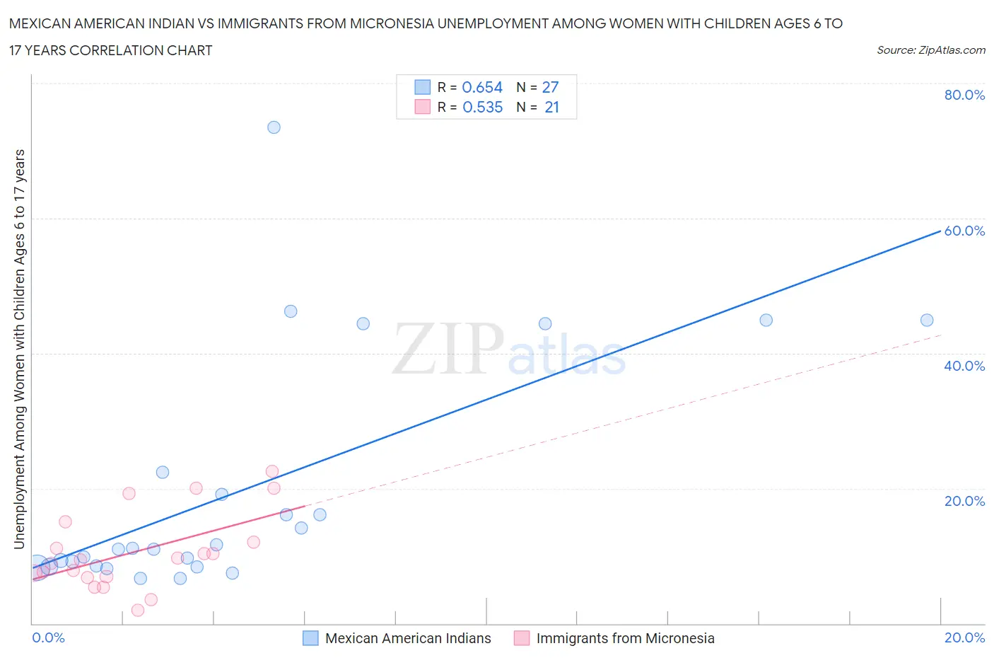 Mexican American Indian vs Immigrants from Micronesia Unemployment Among Women with Children Ages 6 to 17 years