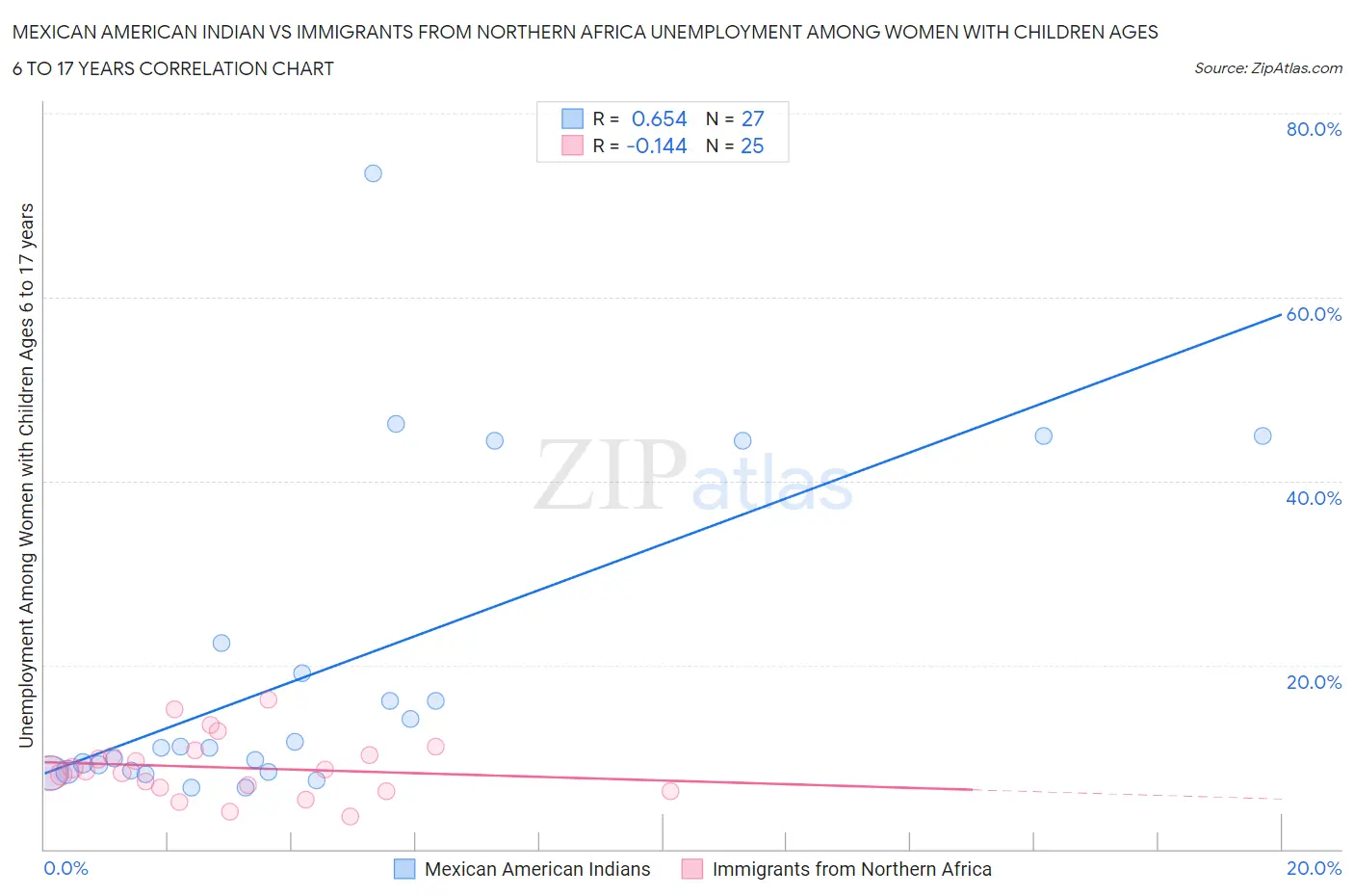 Mexican American Indian vs Immigrants from Northern Africa Unemployment Among Women with Children Ages 6 to 17 years