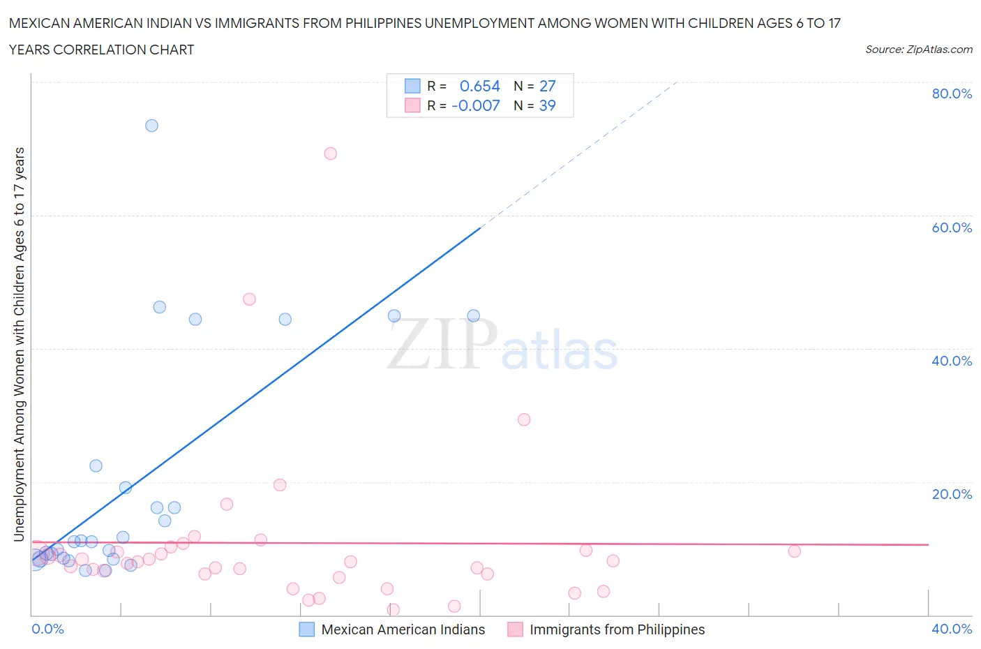 Mexican American Indian vs Immigrants from Philippines Unemployment Among Women with Children Ages 6 to 17 years