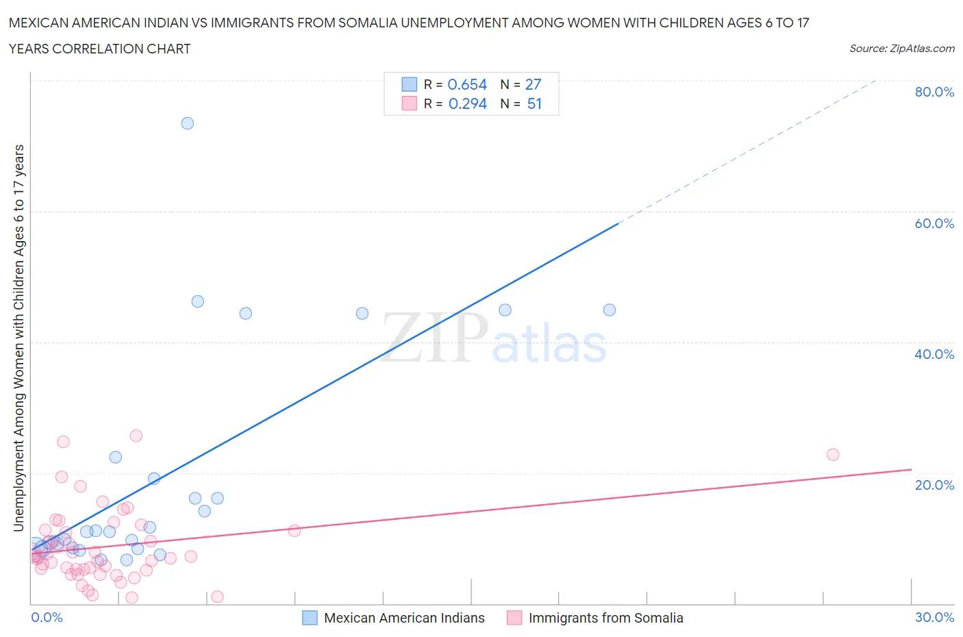 Mexican American Indian vs Immigrants from Somalia Unemployment Among Women with Children Ages 6 to 17 years