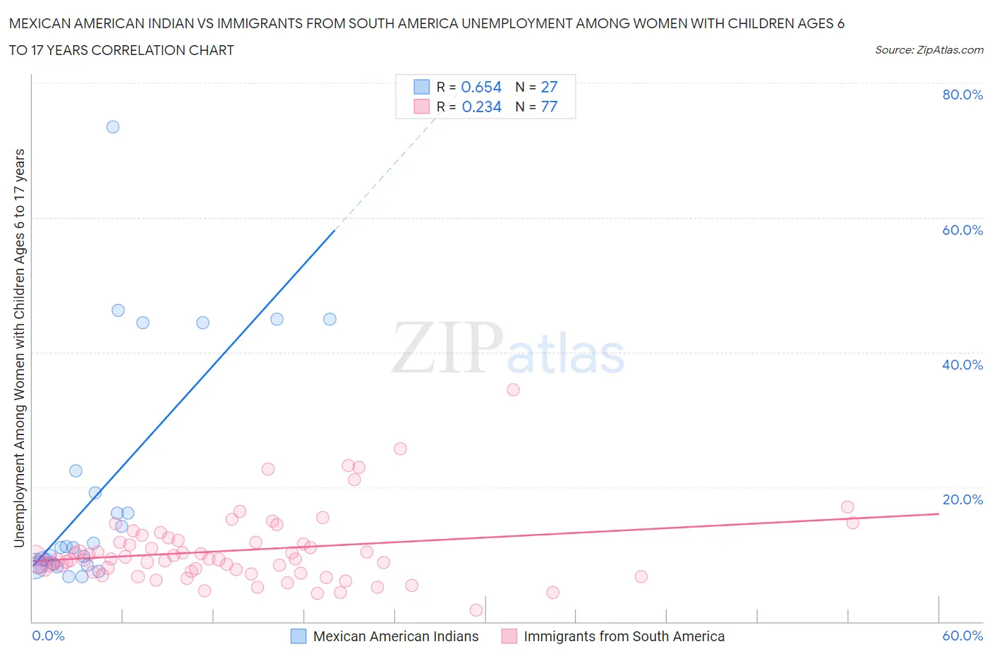 Mexican American Indian vs Immigrants from South America Unemployment Among Women with Children Ages 6 to 17 years