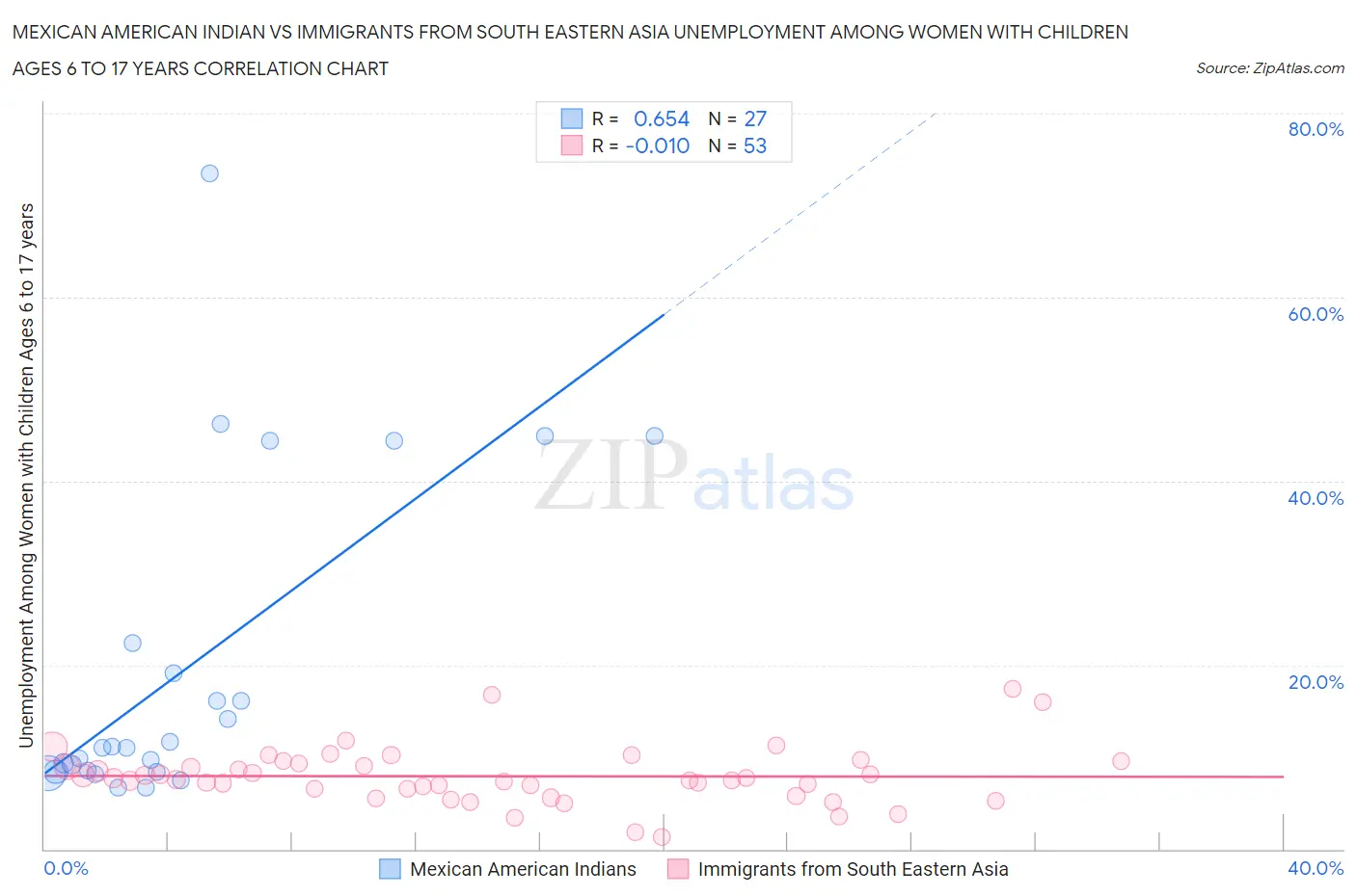 Mexican American Indian vs Immigrants from South Eastern Asia Unemployment Among Women with Children Ages 6 to 17 years