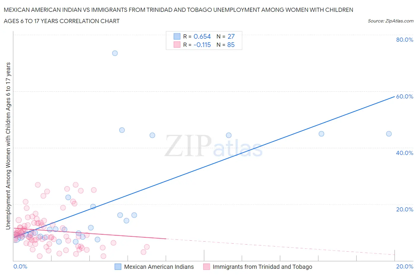 Mexican American Indian vs Immigrants from Trinidad and Tobago Unemployment Among Women with Children Ages 6 to 17 years