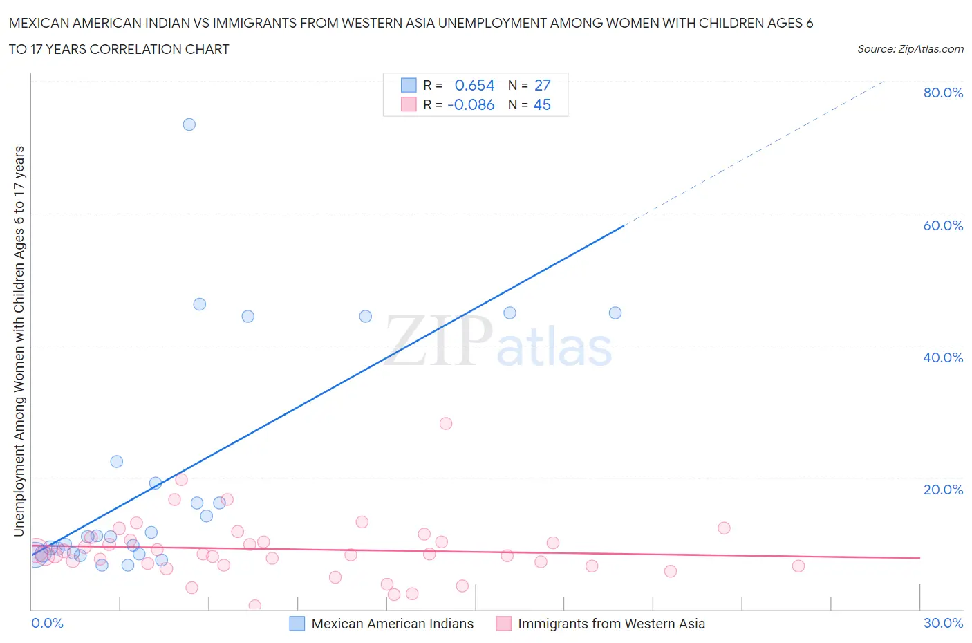 Mexican American Indian vs Immigrants from Western Asia Unemployment Among Women with Children Ages 6 to 17 years