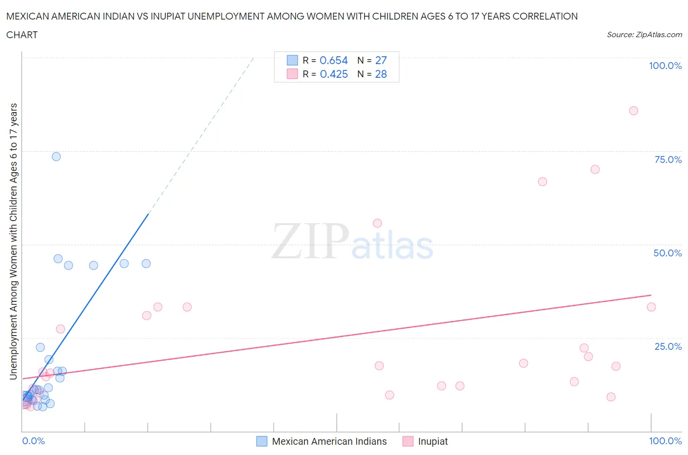 Mexican American Indian vs Inupiat Unemployment Among Women with Children Ages 6 to 17 years