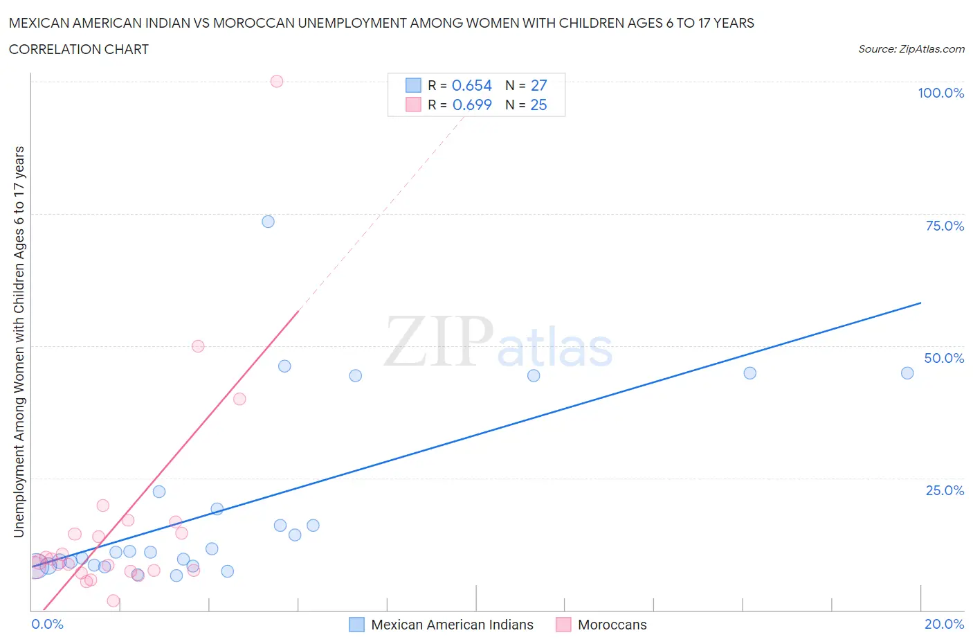 Mexican American Indian vs Moroccan Unemployment Among Women with Children Ages 6 to 17 years