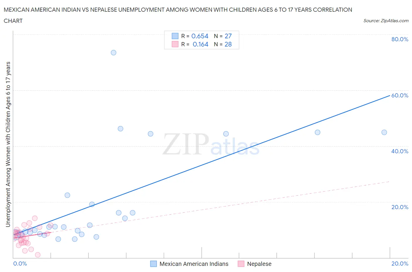 Mexican American Indian vs Nepalese Unemployment Among Women with Children Ages 6 to 17 years
