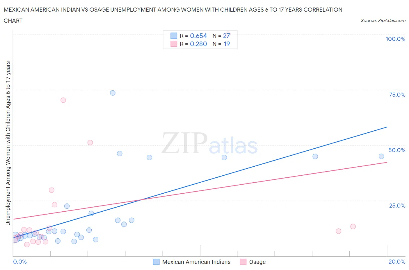 Mexican American Indian vs Osage Unemployment Among Women with Children Ages 6 to 17 years