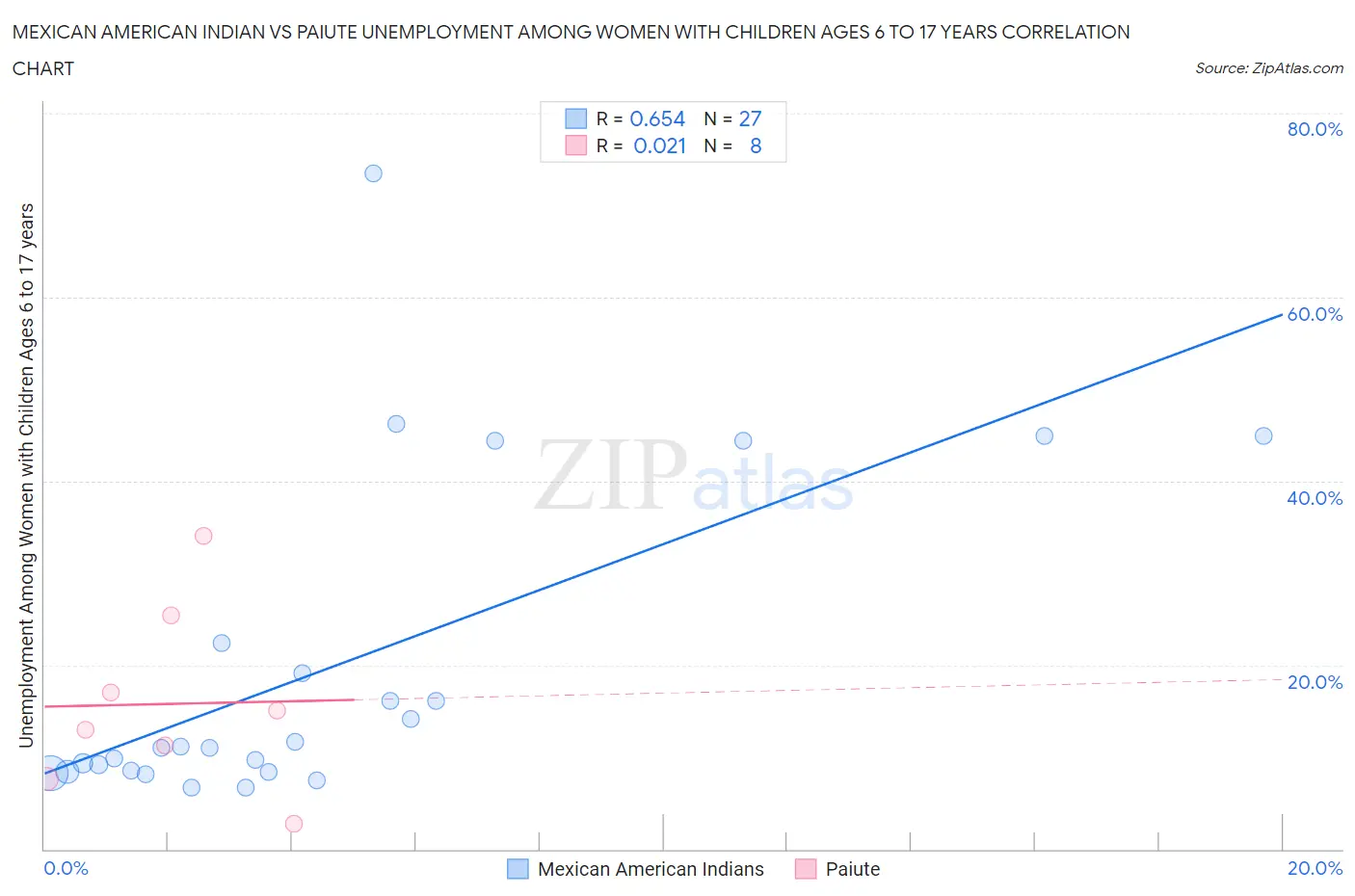 Mexican American Indian vs Paiute Unemployment Among Women with Children Ages 6 to 17 years