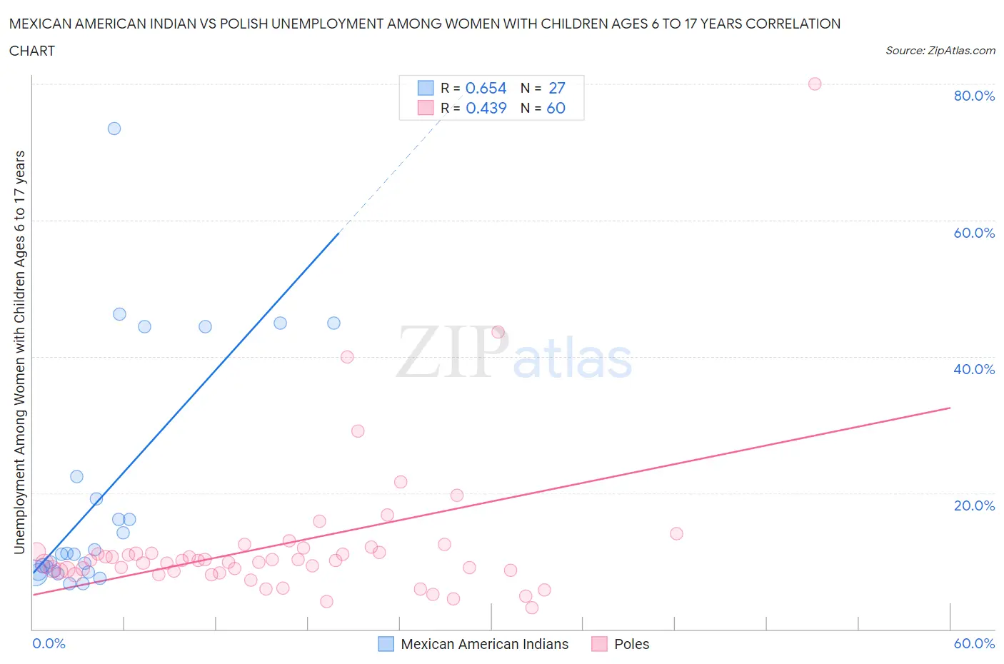 Mexican American Indian vs Polish Unemployment Among Women with Children Ages 6 to 17 years
