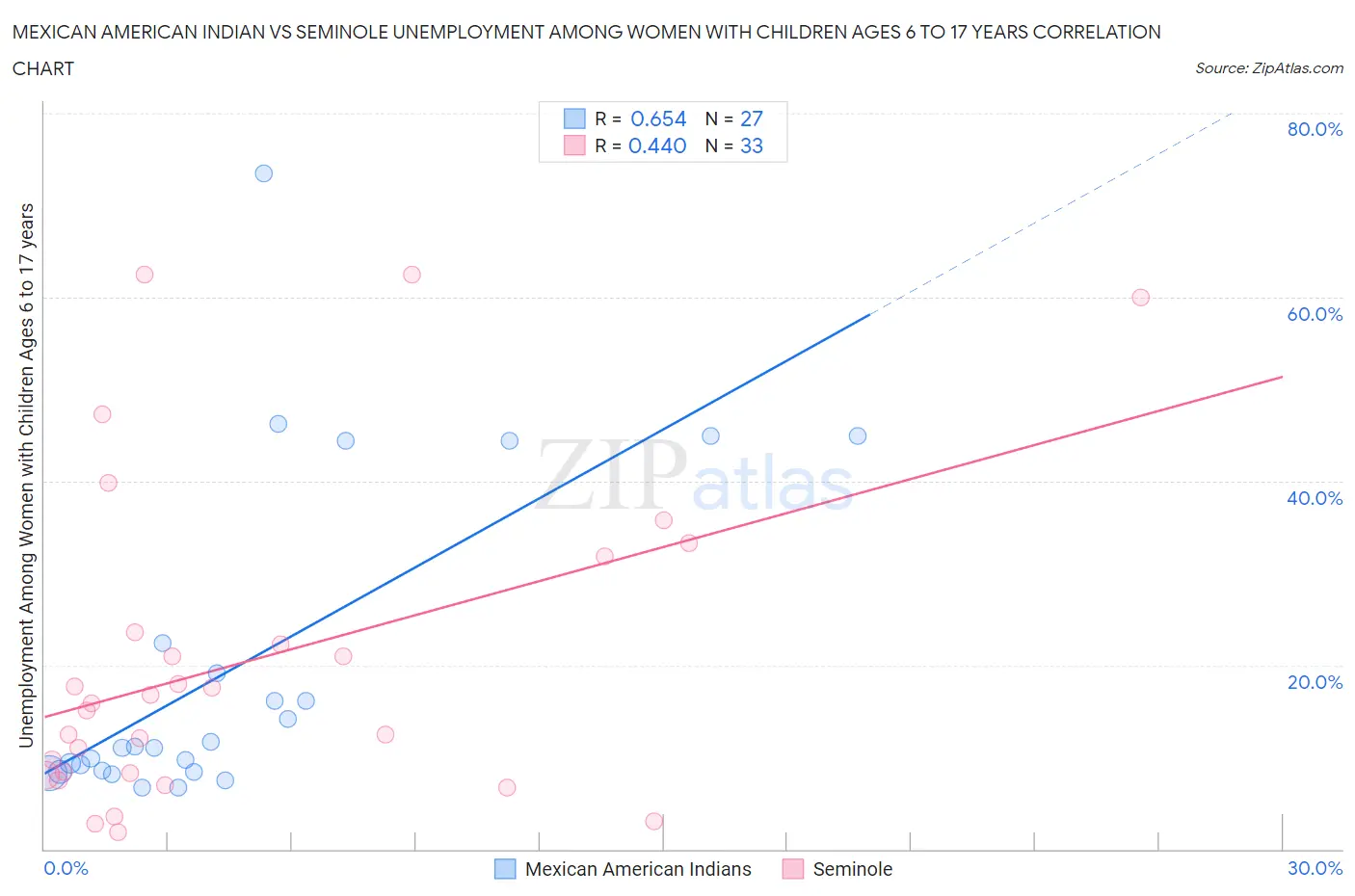 Mexican American Indian vs Seminole Unemployment Among Women with Children Ages 6 to 17 years