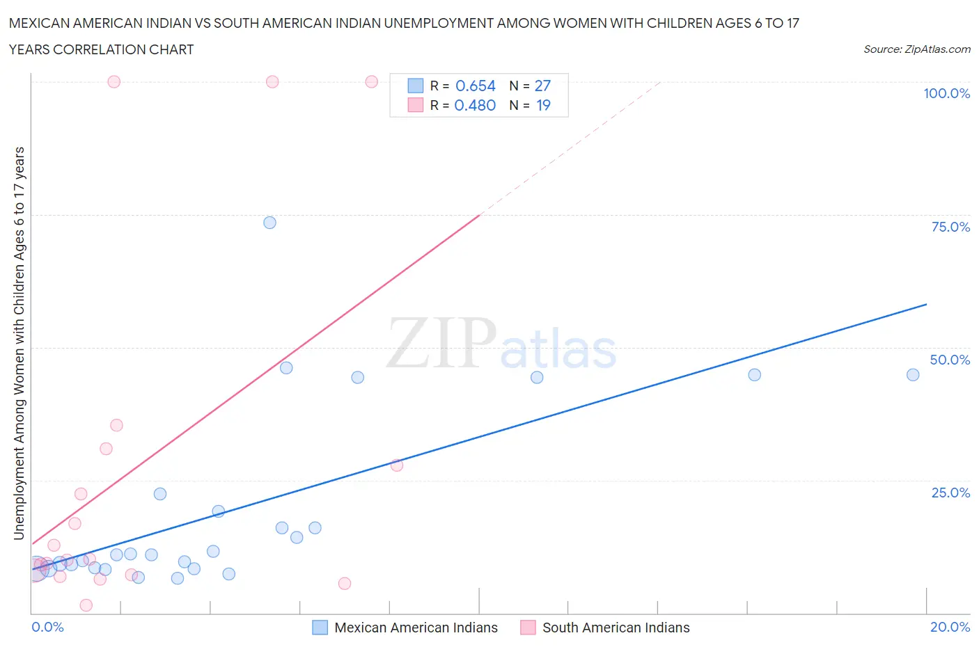 Mexican American Indian vs South American Indian Unemployment Among Women with Children Ages 6 to 17 years