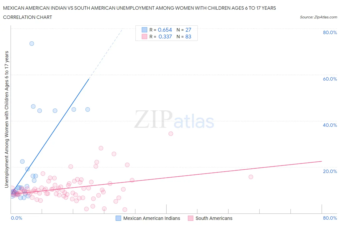 Mexican American Indian vs South American Unemployment Among Women with Children Ages 6 to 17 years