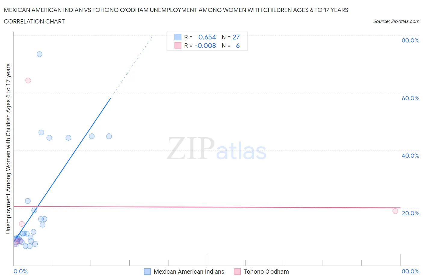 Mexican American Indian vs Tohono O'odham Unemployment Among Women with Children Ages 6 to 17 years