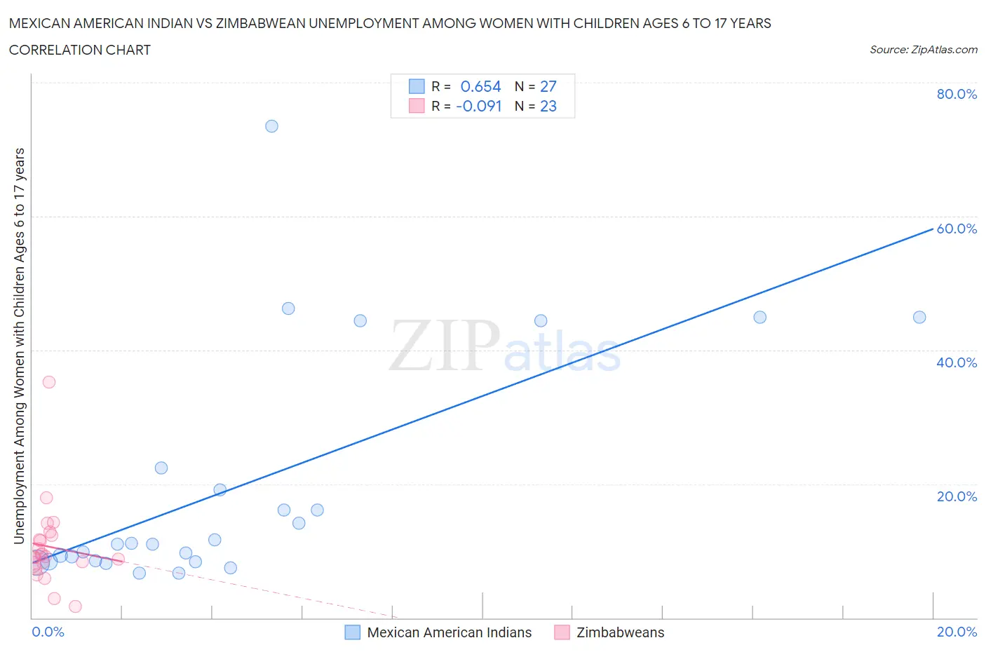 Mexican American Indian vs Zimbabwean Unemployment Among Women with Children Ages 6 to 17 years